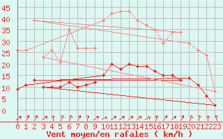 Courbe de la force du vent pour Kernascleden (56)