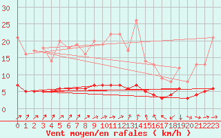 Courbe de la force du vent pour Baraque Fraiture (Be)