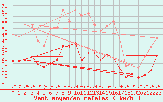 Courbe de la force du vent pour Valleroy (54)