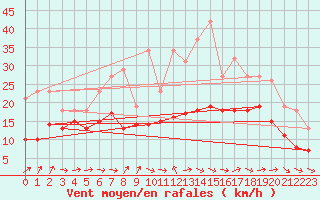 Courbe de la force du vent pour Bridel (Lu)