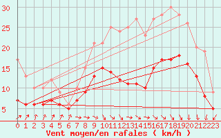 Courbe de la force du vent pour Beitem (Be)