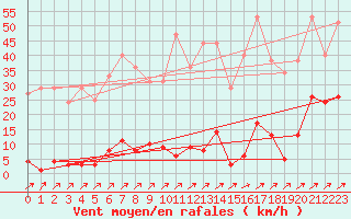 Courbe de la force du vent pour Bussy (60)