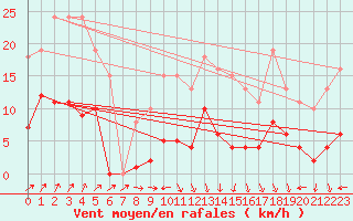 Courbe de la force du vent pour Valleroy (54)