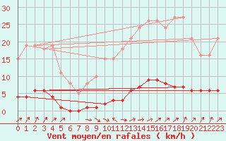 Courbe de la force du vent pour Neufchtel-Hardelot (62)