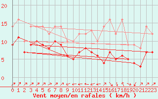 Courbe de la force du vent pour Plussin (42)