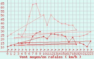 Courbe de la force du vent pour Asnelles (14)