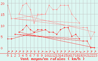 Courbe de la force du vent pour Dolembreux (Be)