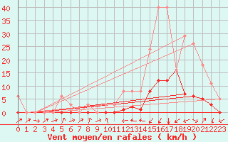 Courbe de la force du vent pour Potes / Torre del Infantado (Esp)