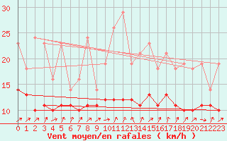 Courbe de la force du vent pour Bridel (Lu)