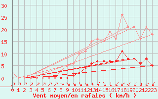 Courbe de la force du vent pour Saint-Philbert-de-Grand-Lieu (44)
