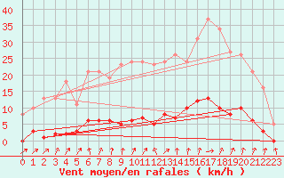 Courbe de la force du vent pour Connerr (72)