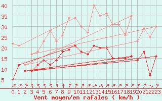 Courbe de la force du vent pour Beitem (Be)