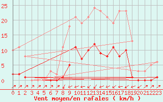 Courbe de la force du vent pour Sain-Bel (69)