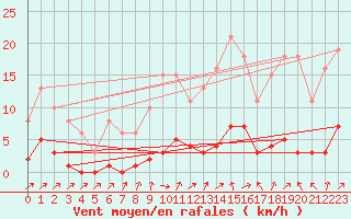 Courbe de la force du vent pour Saint-Philbert-de-Grand-Lieu (44)
