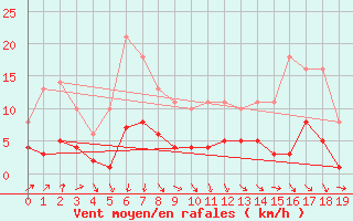 Courbe de la force du vent pour Floriffoux (Be)