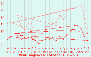 Courbe de la force du vent pour Engins (38)