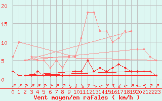 Courbe de la force du vent pour Herserange (54)