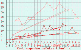 Courbe de la force du vent pour Ploeren (56)