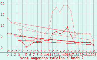 Courbe de la force du vent pour Gignac (34)