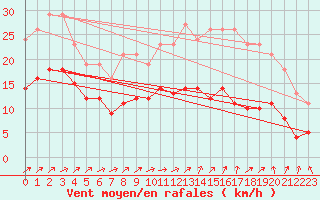 Courbe de la force du vent pour Saint-Michel-Mont-Mercure (85)