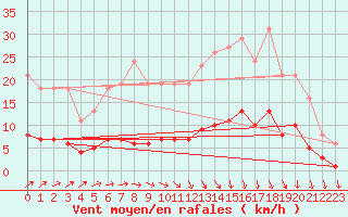 Courbe de la force du vent pour La Meyze (87)