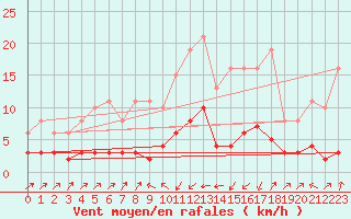 Courbe de la force du vent pour Pinsot (38)