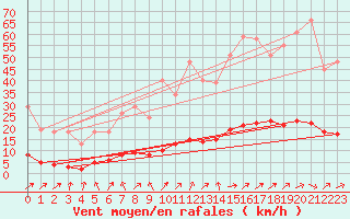 Courbe de la force du vent pour Bridel (Lu)