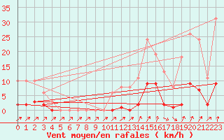 Courbe de la force du vent pour Lans-en-Vercors (38)