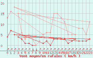 Courbe de la force du vent pour Douzens (11)