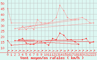 Courbe de la force du vent pour Herhet (Be)