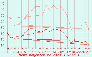 Courbe de la force du vent pour Estres-la-Campagne (14)