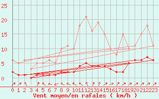 Courbe de la force du vent pour Caix (80)