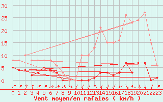 Courbe de la force du vent pour Beaumont du Ventoux (Mont Serein - Accueil) (84)