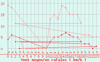 Courbe de la force du vent pour Saint-Laurent-du-Pont (38)