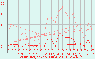 Courbe de la force du vent pour Sain-Bel (69)
