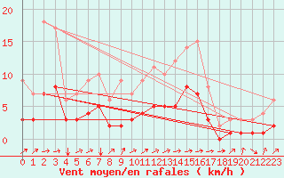 Courbe de la force du vent pour Saint-Philbert-sur-Risle (Le Rossignol) (27)