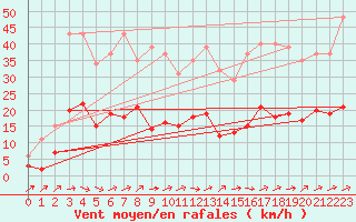 Courbe de la force du vent pour Montredon des Corbires (11)