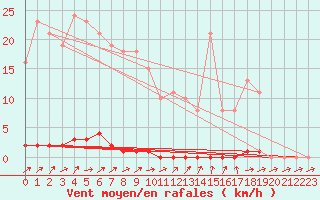 Courbe de la force du vent pour Grardmer (88)