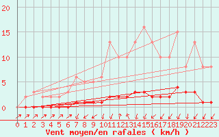 Courbe de la force du vent pour Triel-sur-Seine (78)