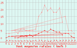 Courbe de la force du vent pour Thoiras (30)