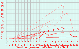 Courbe de la force du vent pour Anglars St-Flix(12)