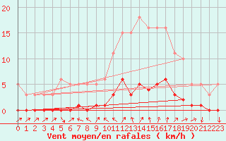 Courbe de la force du vent pour Voiron (38)