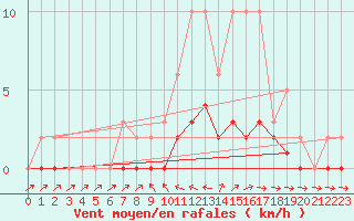 Courbe de la force du vent pour Douelle (46)