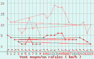 Courbe de la force du vent pour Vernouillet (78)