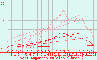 Courbe de la force du vent pour Six-Fours (83)