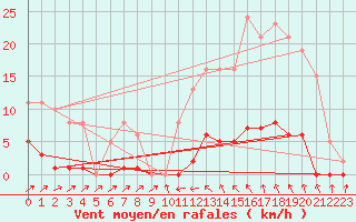 Courbe de la force du vent pour Sain-Bel (69)