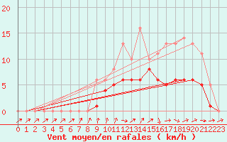 Courbe de la force du vent pour Izegem (Be)