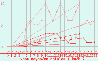 Courbe de la force du vent pour Charleville-Mzires / Mohon (08)