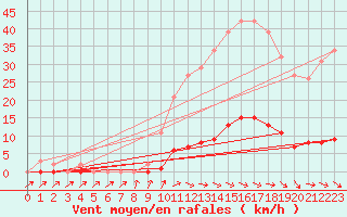 Courbe de la force du vent pour Pertuis - Grand Cros (84)