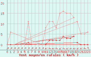Courbe de la force du vent pour Sain-Bel (69)